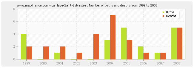 La Haye-Saint-Sylvestre : Number of births and deaths from 1999 to 2008